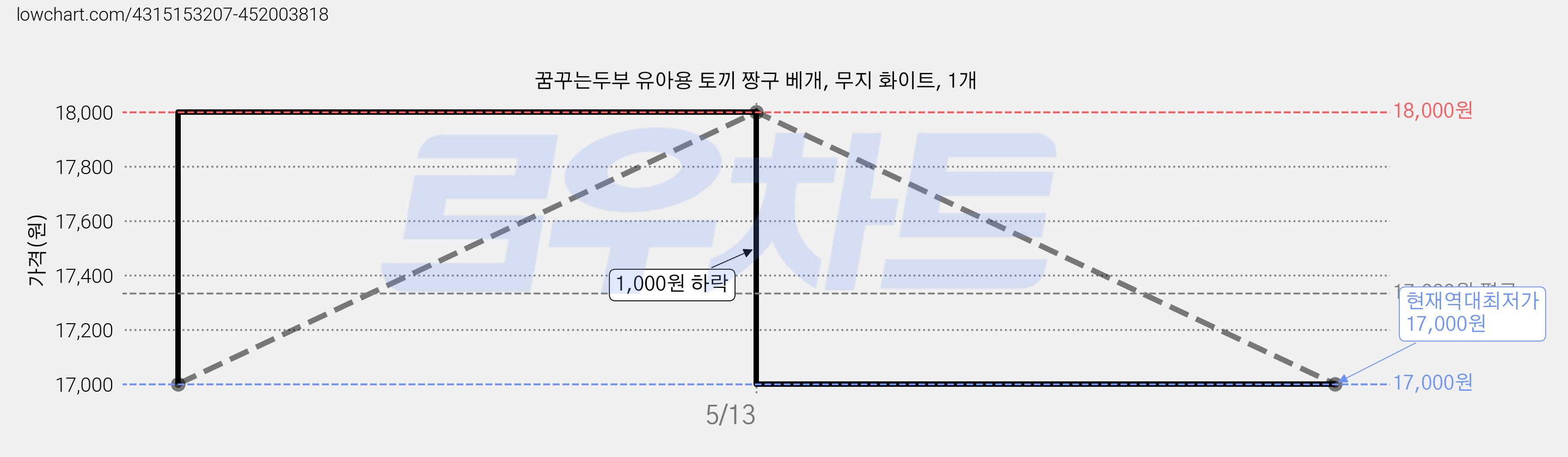 꿈꾸는두부 유아용 토끼 짱구 베개, 무지 화이트, 1개 가격 변동 차트, 현재가 17,000원, 역대최저가