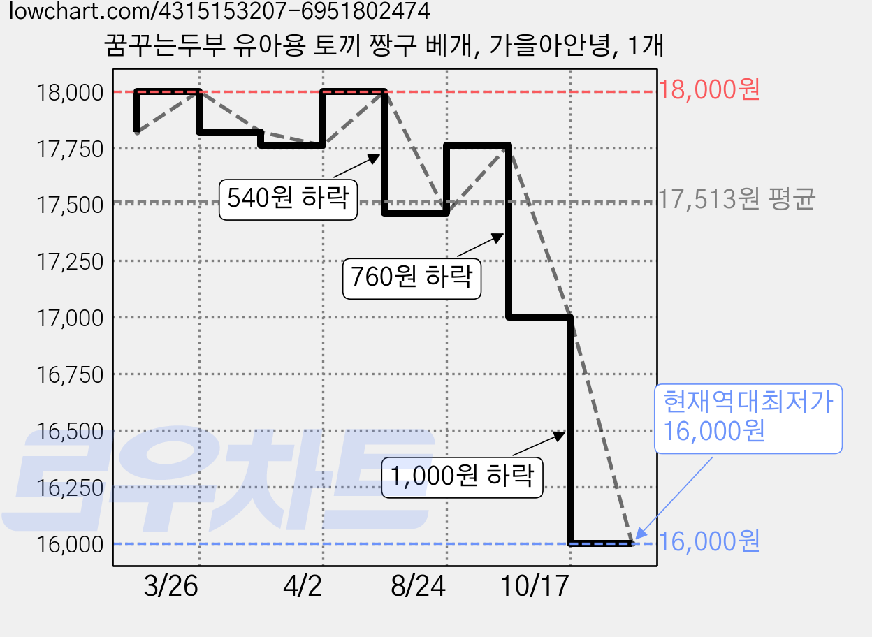 꿈꾸는두부 유아용 토끼 짱구 베개, 가을아안녕, 1개 가격 변동 차트, 현재가 16,000원, 역대최저가