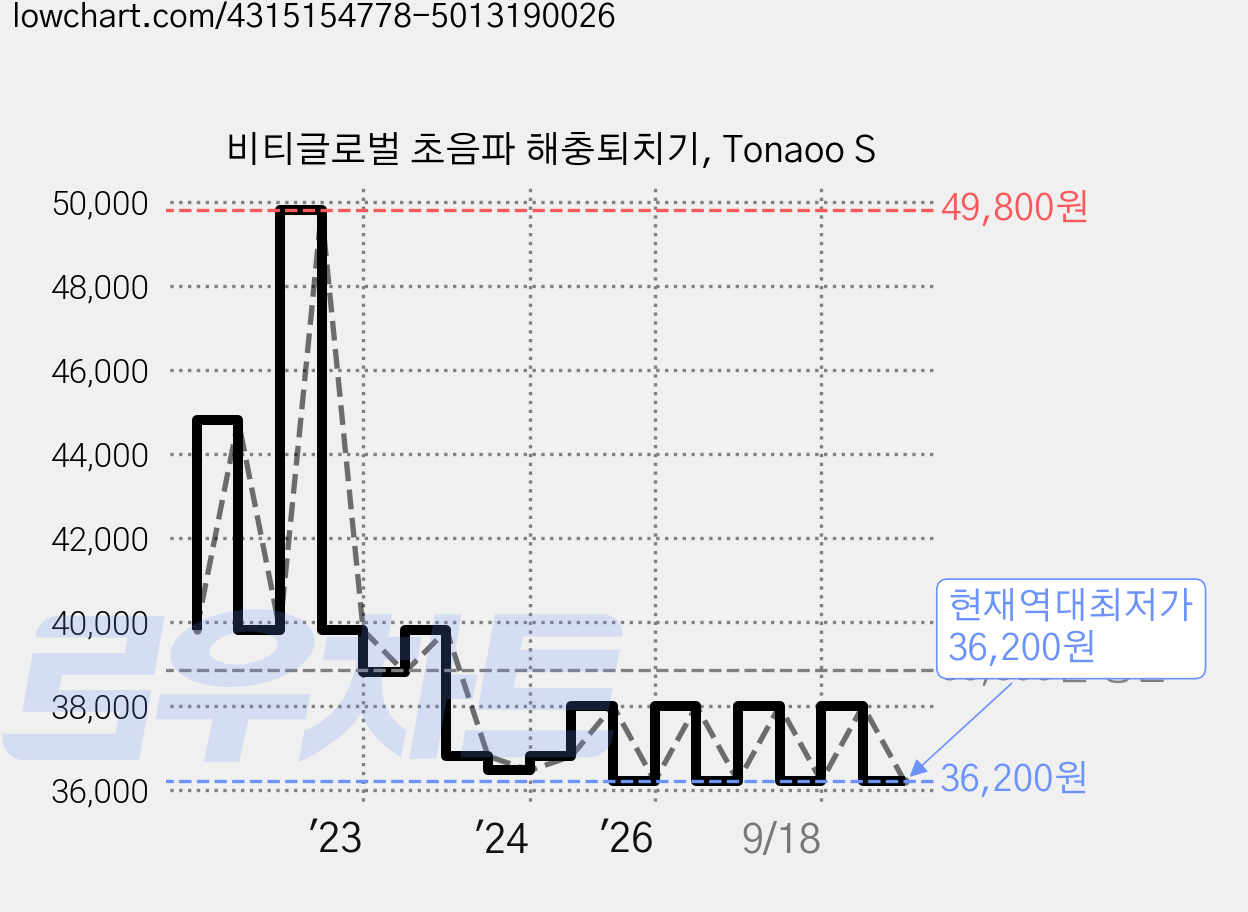 비티글로벌 초음파 해충퇴치기, Tonaoo S 가격 변동 차트, 현재가 36,200원, 역대최저가