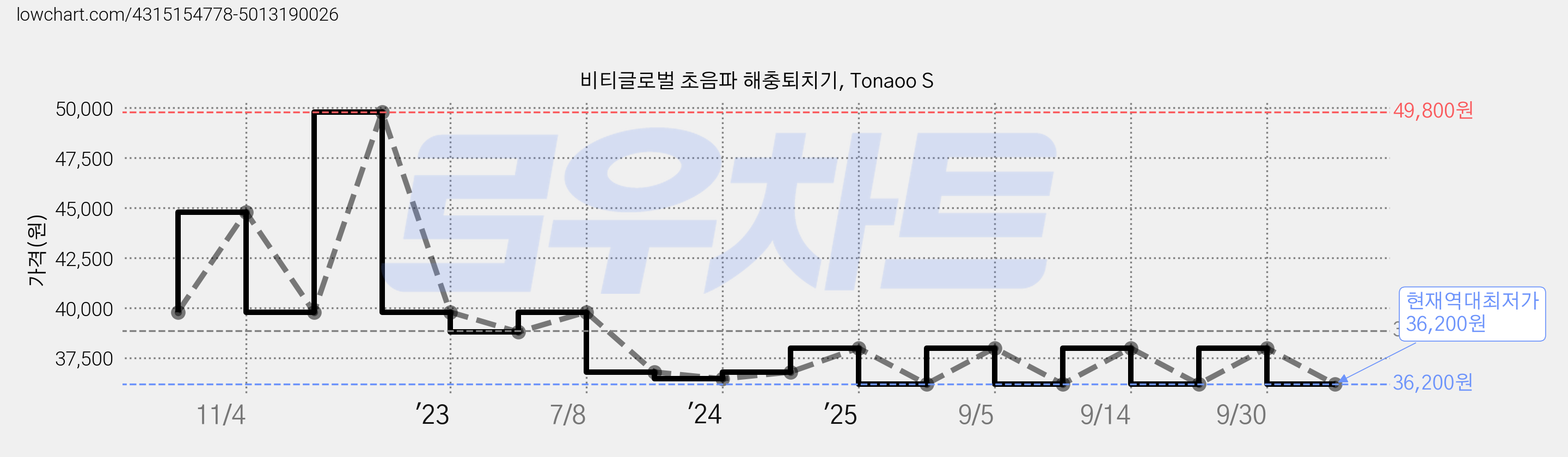 비티글로벌 초음파 해충퇴치기, Tonaoo S 가격 변동 차트, 현재가 36,200원, 역대최저가