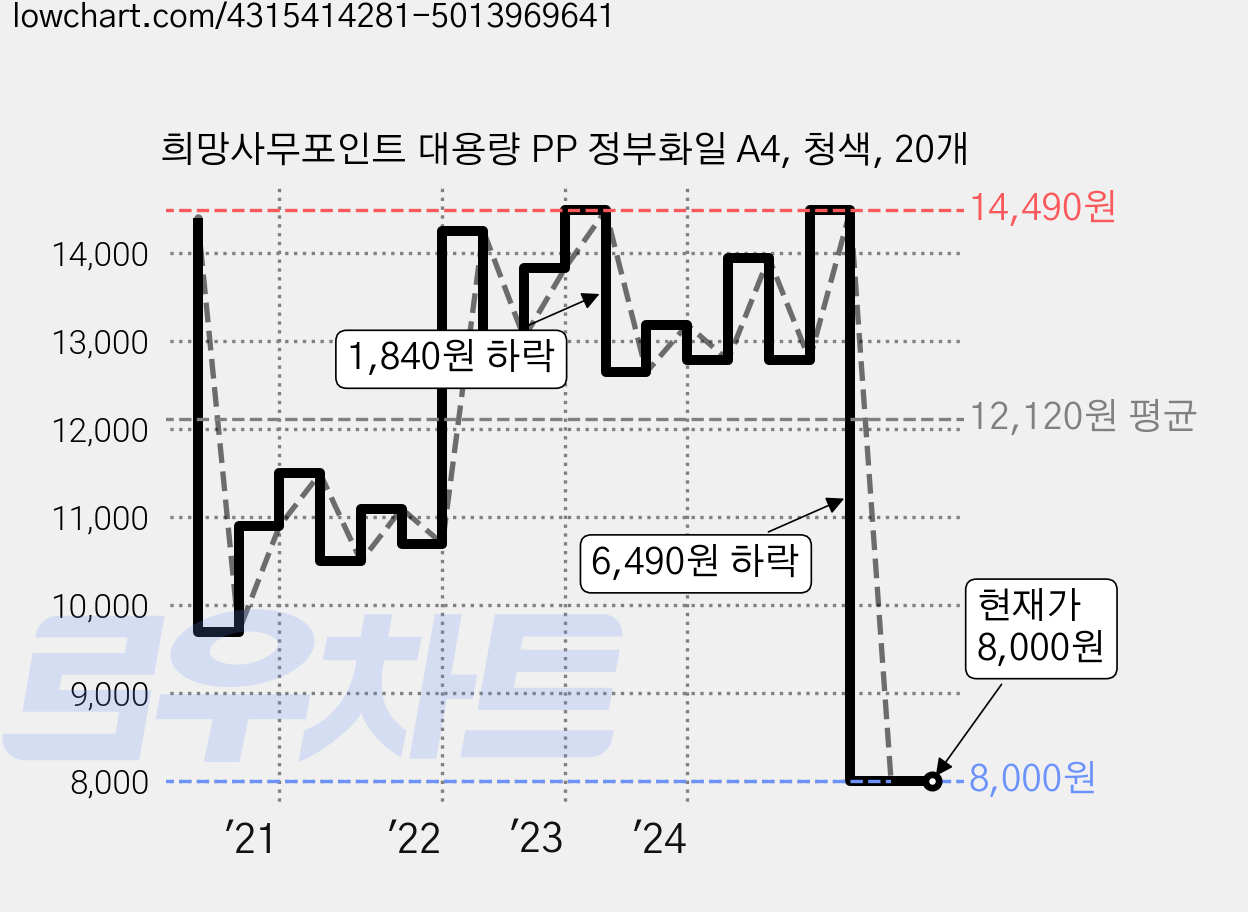 희망사무포인트 대용량 PP 정부화일 A4, 청색, 20개 가격 변동 차트, 현재가 8,000원, 관측 최저가 7,260원