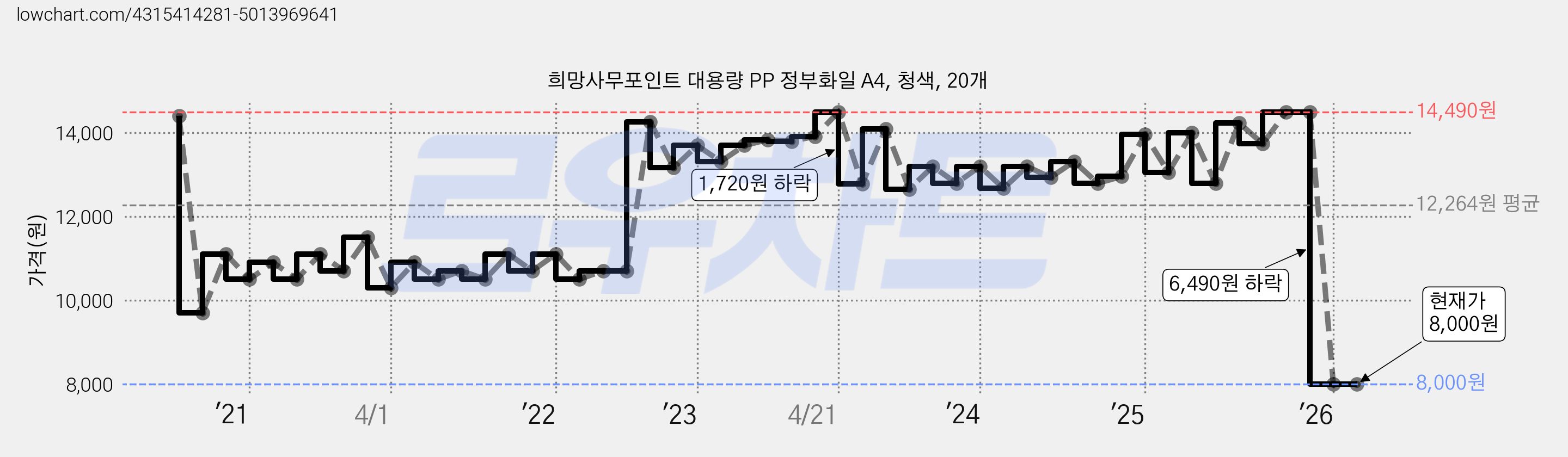 희망사무포인트 대용량 PP 정부화일 A4, 청색, 20개 가격 변동 차트, 현재가 8,000원, 관측 최저가 7,260원