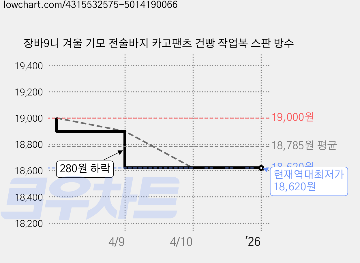 장바9니 겨울 기모 전술바지 카고팬츠 건빵 작업복 스판 방수 가격 변동 차트, 현재가 18,620원, 역대최저가
