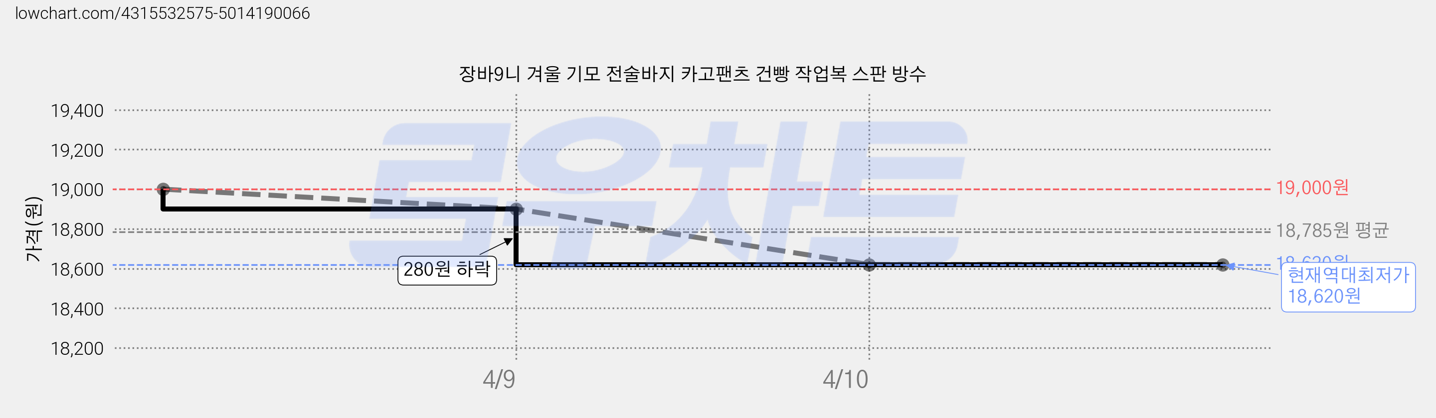 장바9니 겨울 기모 전술바지 카고팬츠 건빵 작업복 스판 방수 가격 변동 차트, 현재가 18,620원, 역대최저가