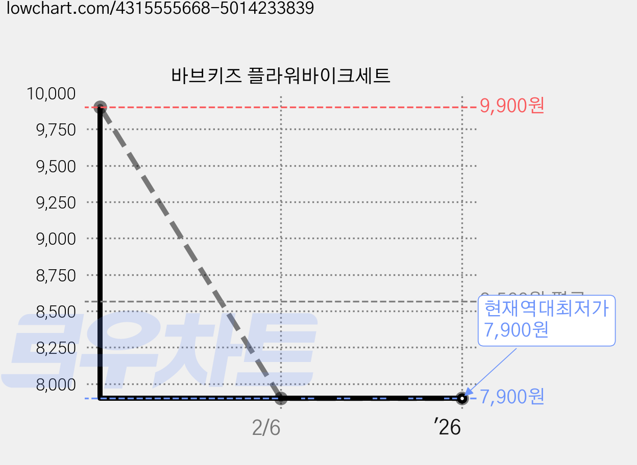 바브키즈 플라워바이크세트 가격 변동 차트, 현재가 7,900원, 역대최저가