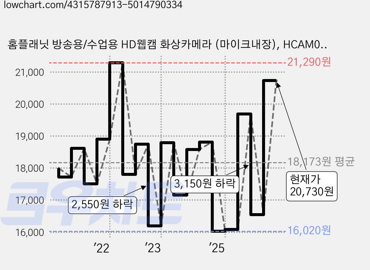 홈플래닛 방송용/수업용 HD웹캠 화상카메라 (마이크내장), HCAM01Q 가격 변동 차트, 현재가 20,730원, 관측 최저가 15,990원