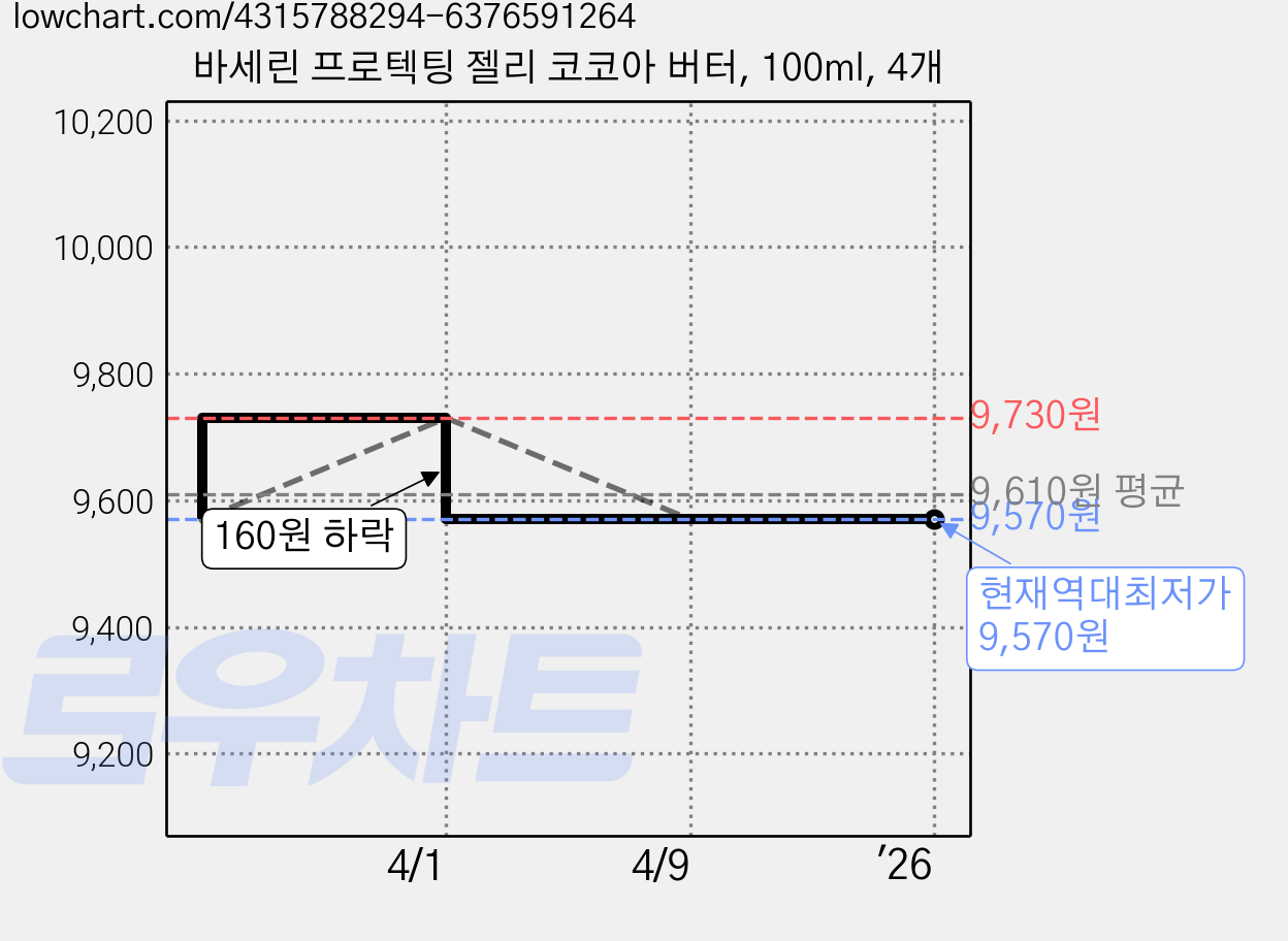 바세린 프로텍팅 젤리 코코아 버터, 100ml, 4개 가격 변동 차트, 현재가 9,570원, 역대최저가