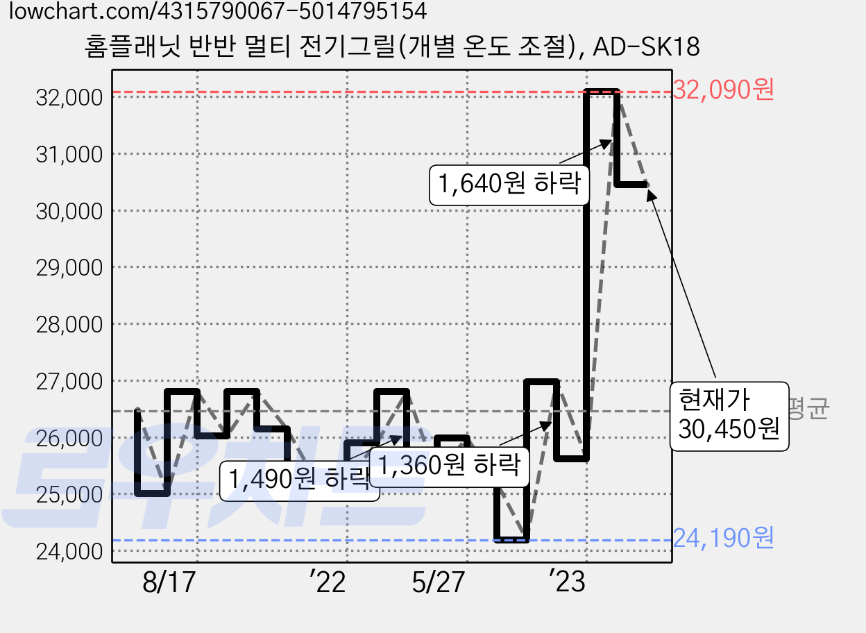 홈플래닛 반반 멀티 전기그릴(개별 온도 조절), AD-SK18 가격 변동 차트, 현재가 30,450원, 관측 최저가 24,190원