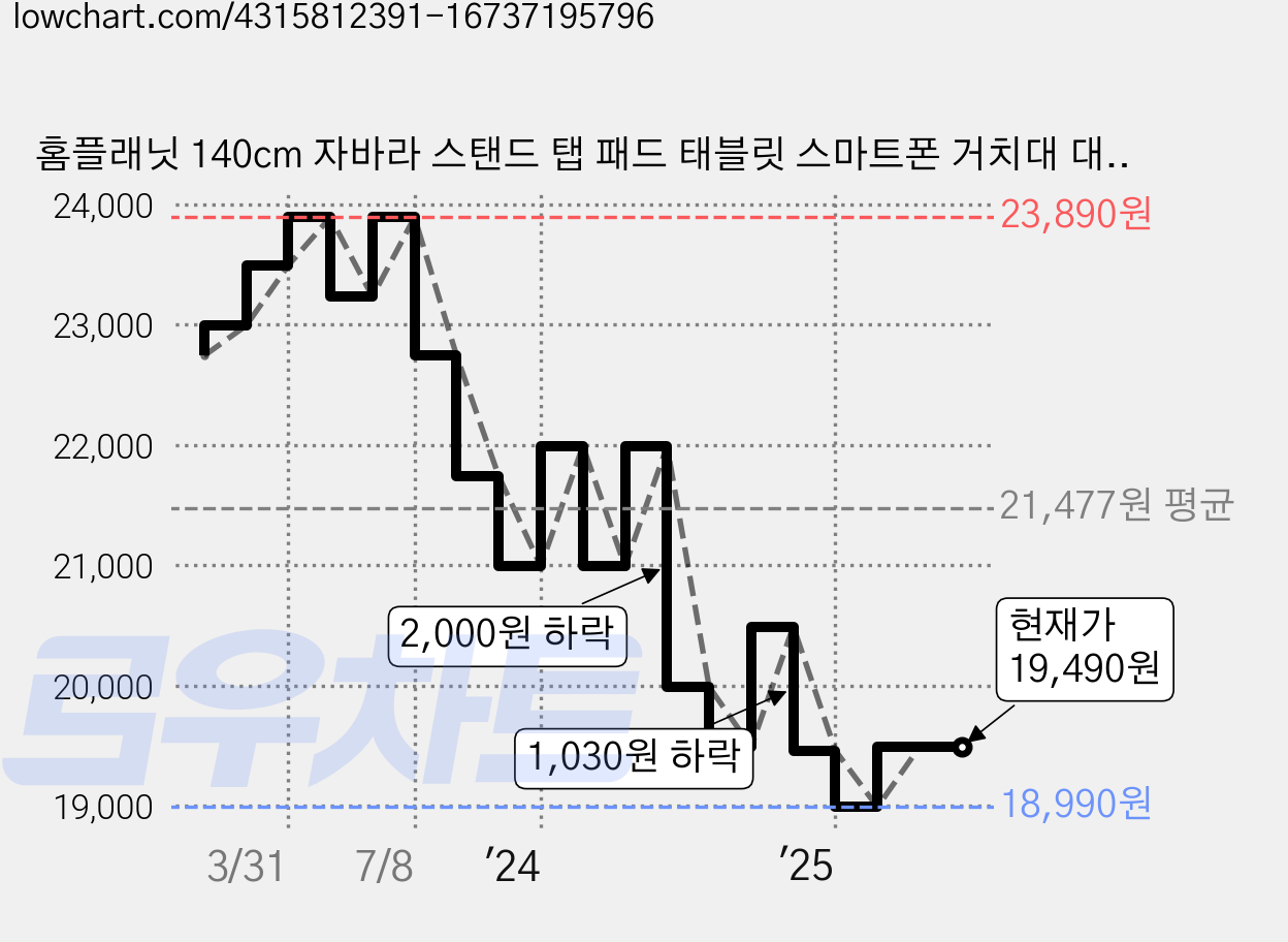 홈플래닛 140cm 자바라 스탠드 탭 패드 태블릿 스마트폰 거치대 대형, 베이지, 1개 가격 변동 차트, 현재가 19,490원, 관측 최저가 18,990원