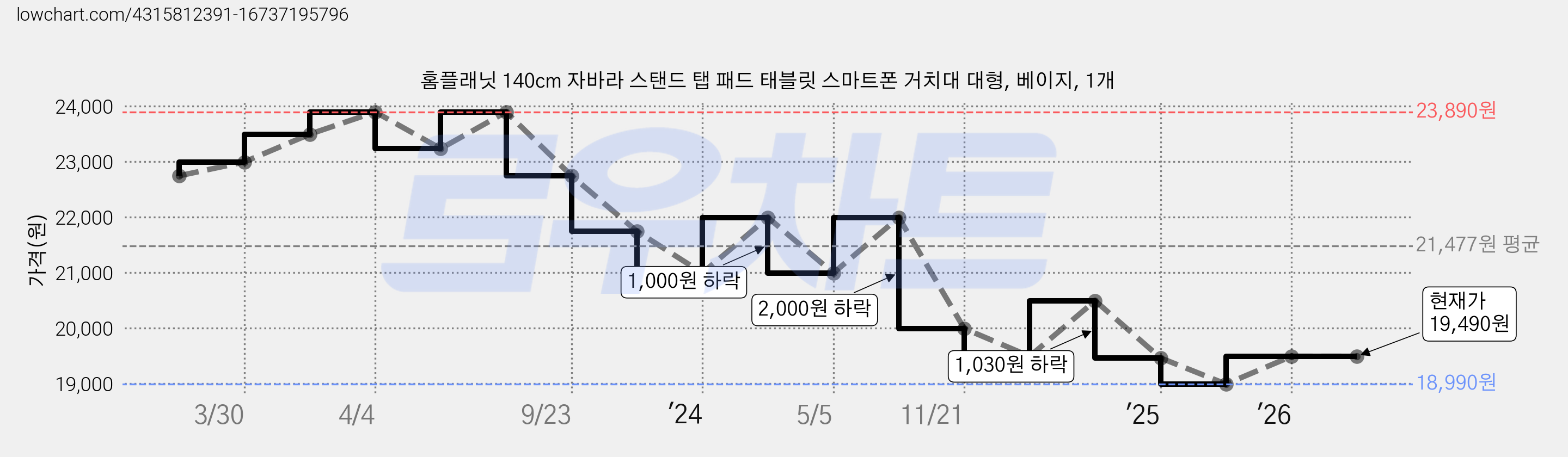 홈플래닛 140cm 자바라 스탠드 탭 패드 태블릿 스마트폰 거치대 대형, 베이지, 1개 가격 변동 차트, 현재가 19,490원, 관측 최저가 18,990원