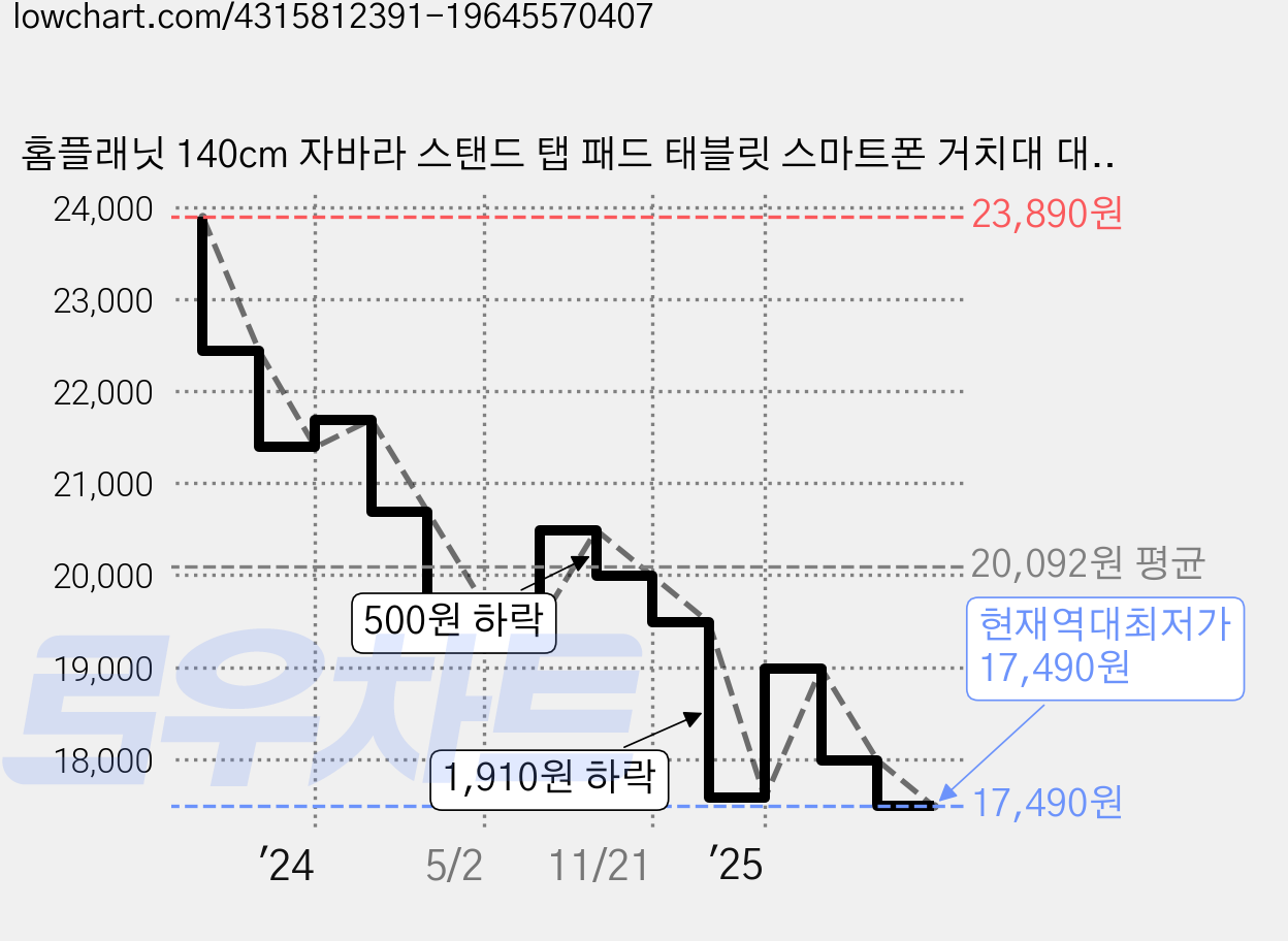 홈플래닛 140cm 자바라 스탠드 탭 패드 태블릿 스마트폰 거치대 대형, 핑크, 1개 가격 변동 차트, 현재가 17,490원, 역대최저가
