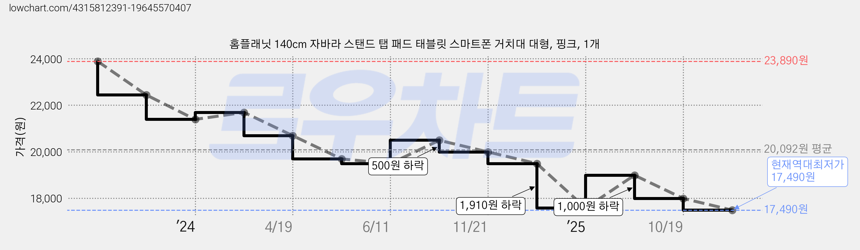 홈플래닛 140cm 자바라 스탠드 탭 패드 태블릿 스마트폰 거치대 대형, 핑크, 1개 가격 변동 차트, 현재가 17,490원, 역대최저가