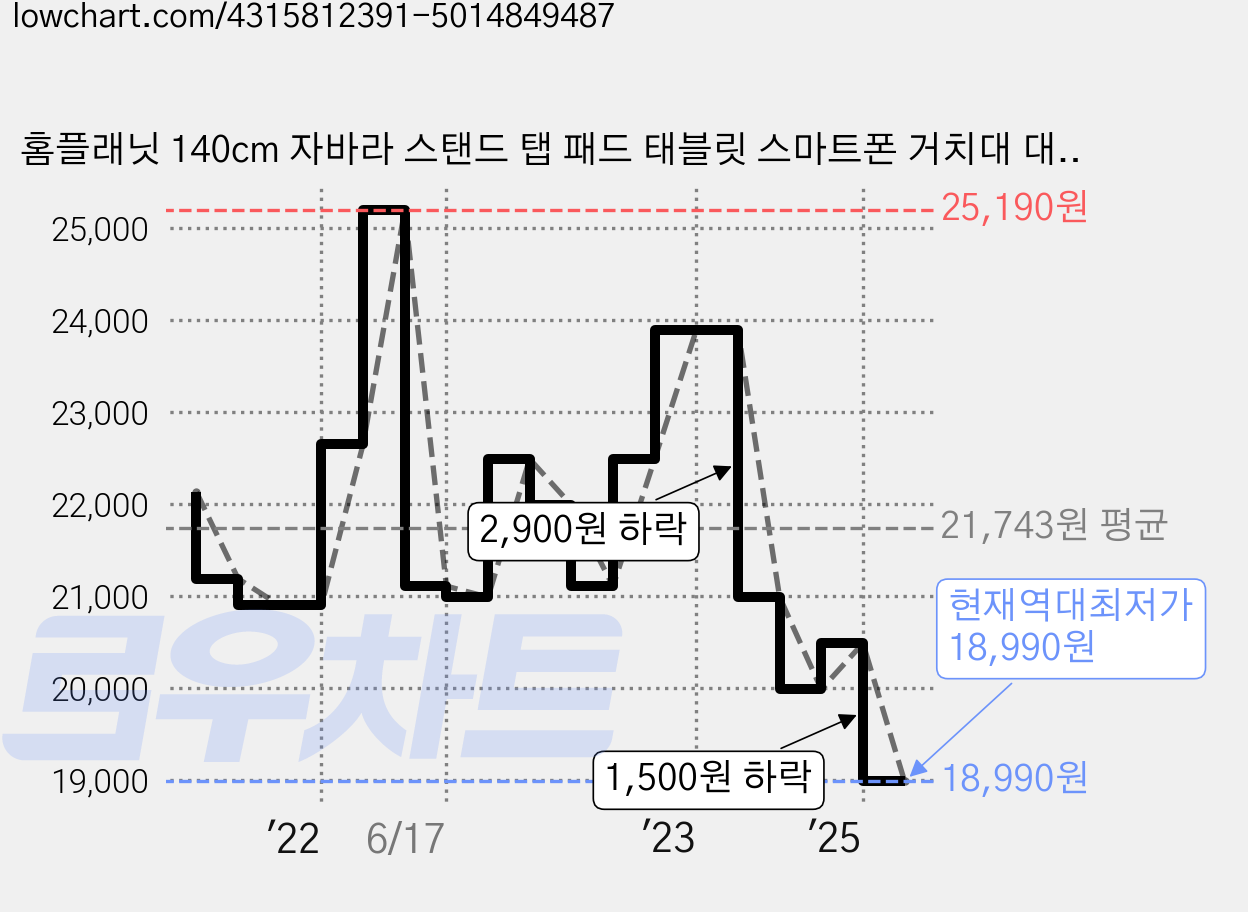 홈플래닛 140cm 자바라 스탠드 탭 패드 태블릿 스마트폰 거치대 대형, 화이트, 1개 가격 변동 차트, 현재가 18,990원, 역대최저가