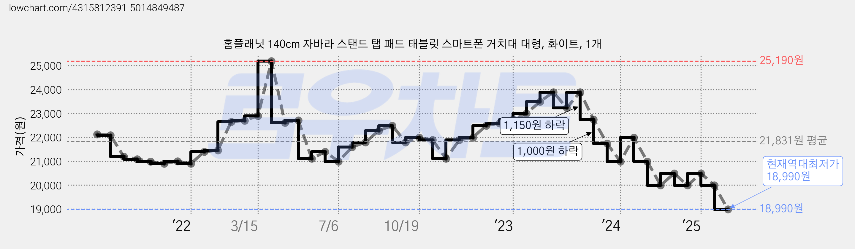 홈플래닛 140cm 자바라 스탠드 탭 패드 태블릿 스마트폰 거치대 대형, 화이트, 1개 가격 변동 차트, 현재가 18,990원, 역대최저가