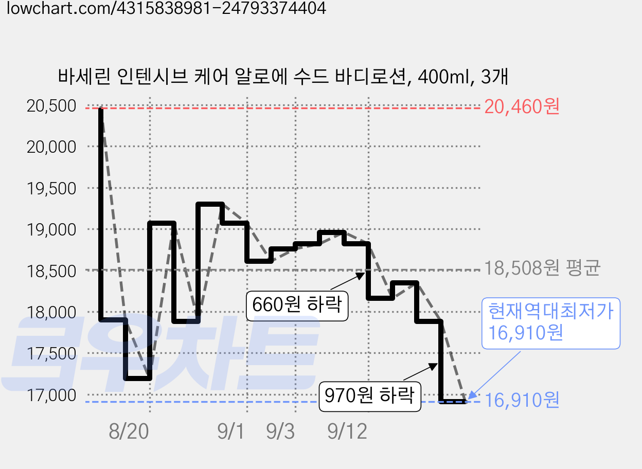 바세린 인텐시브 케어 알로에 수드 바디로션, 400ml, 3개 가격 변동 차트, 현재가 16,910원, 역대최저가