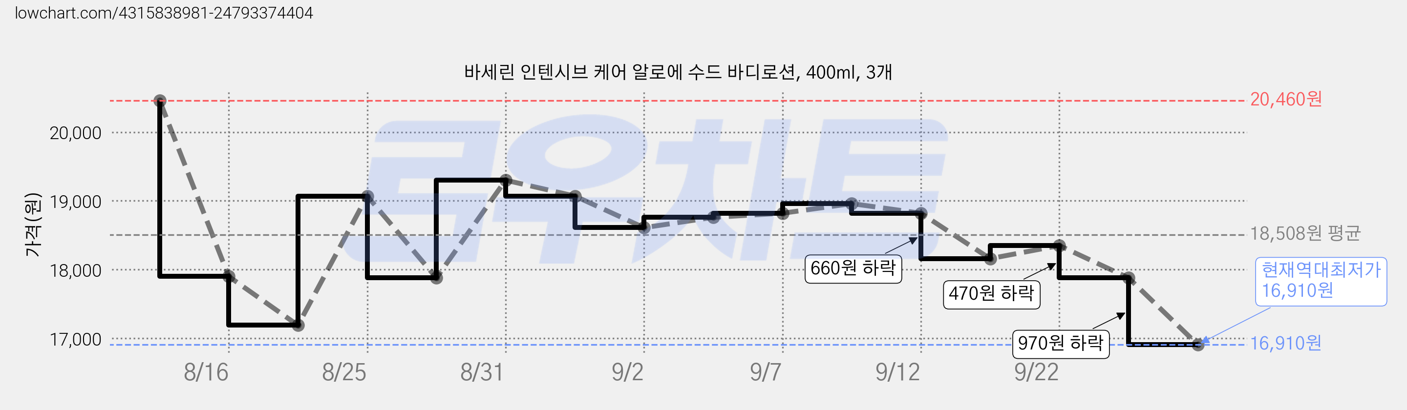 바세린 인텐시브 케어 알로에 수드 바디로션, 400ml, 3개 가격 변동 차트, 현재가 16,910원, 역대최저가