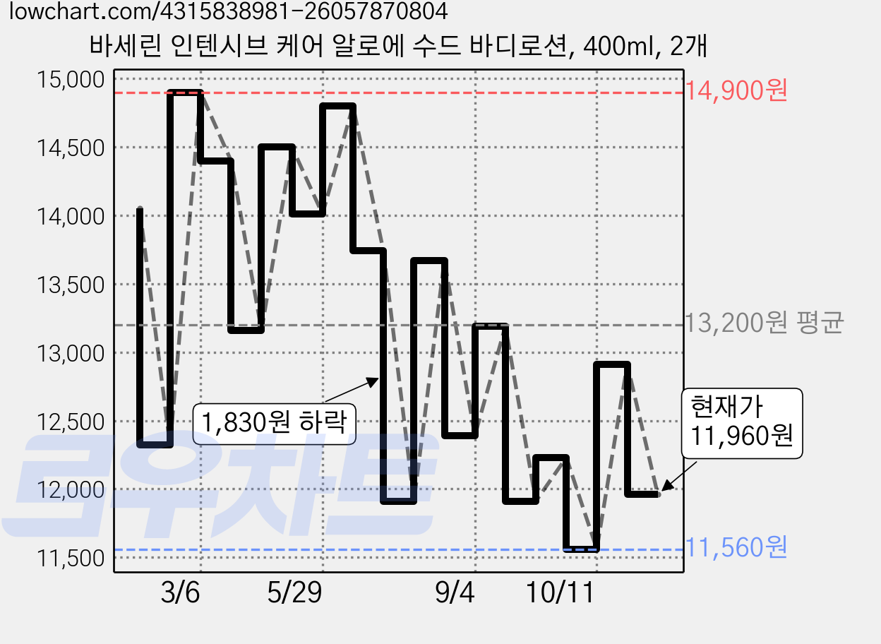 바세린 인텐시브 케어 알로에 수드 바디로션, 400ml, 2개 가격 변동 차트, 현재가 11,960원, 관측 최저가 11,270원