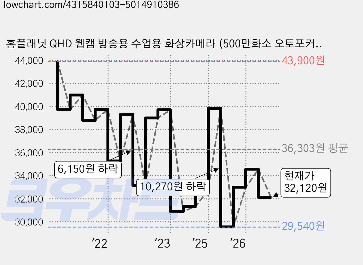 홈플래닛 QHD 웹캠 방송용 수업용 화상카메라 (500만화소 오토포커스 광시야각 마이크내장), LX-V11 가격 변동 차트, 현재가 32,120원, 관측 최저가 29,070원