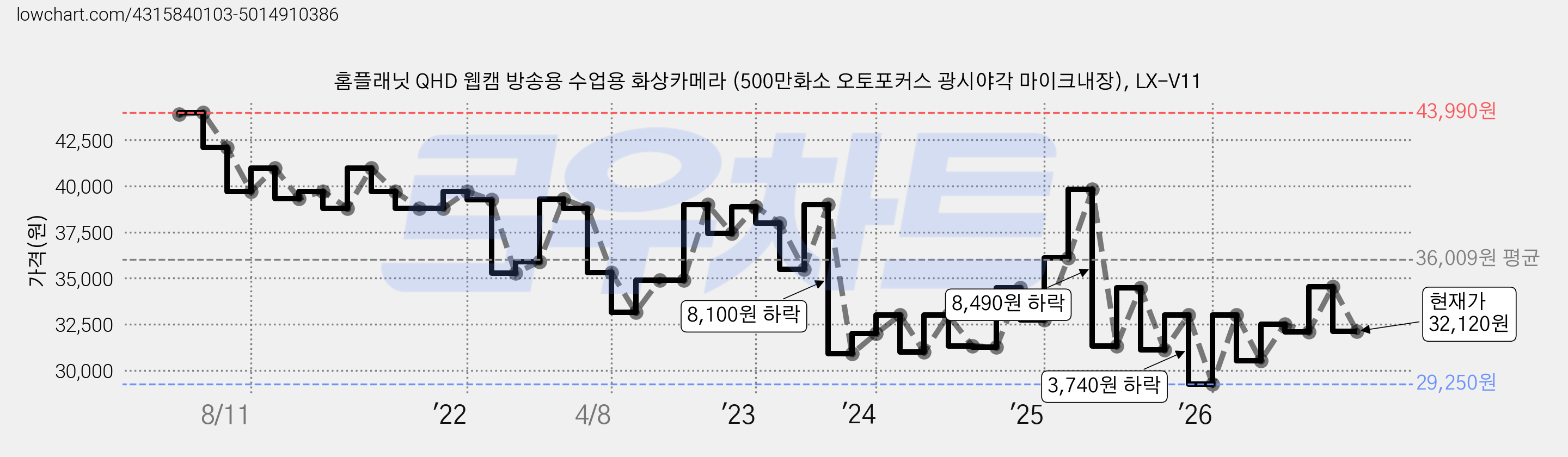 홈플래닛 QHD 웹캠 방송용 수업용 화상카메라 (500만화소 오토포커스 광시야각 마이크내장), LX-V11 가격 변동 차트, 현재가 32,120원, 관측 최저가 29,070원