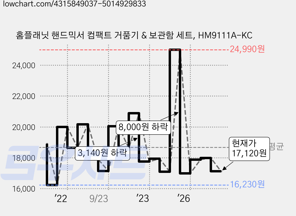 홈플래닛 핸드믹서 컴팩트 거품기 & 보관함 세트, HM9111A-KC 가격 변동 차트, 현재가 17,120원, 관측 최저가 15,130원