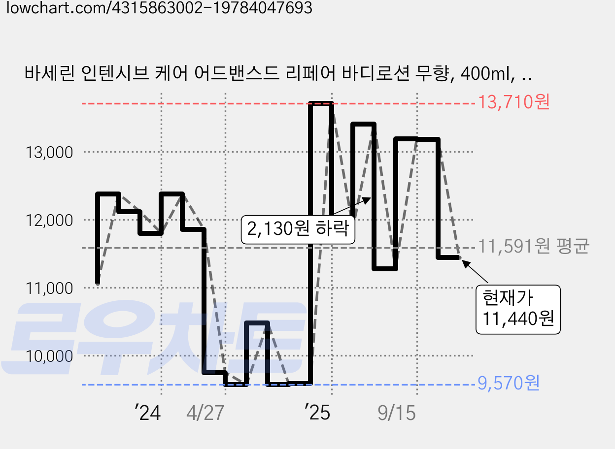 바세린 인텐시브 케어 어드밴스드 리페어 바디로션 무향, 400ml, 2개 가격 변동 차트, 현재가 11,440원, 관측 최저가 9,360원