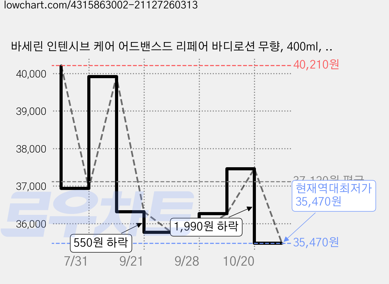 바세린 인텐시브 케어 어드밴스드 리페어 바디로션 무향, 400ml, 6개 가격 변동 차트, 현재가 35,470원, 역대최저가