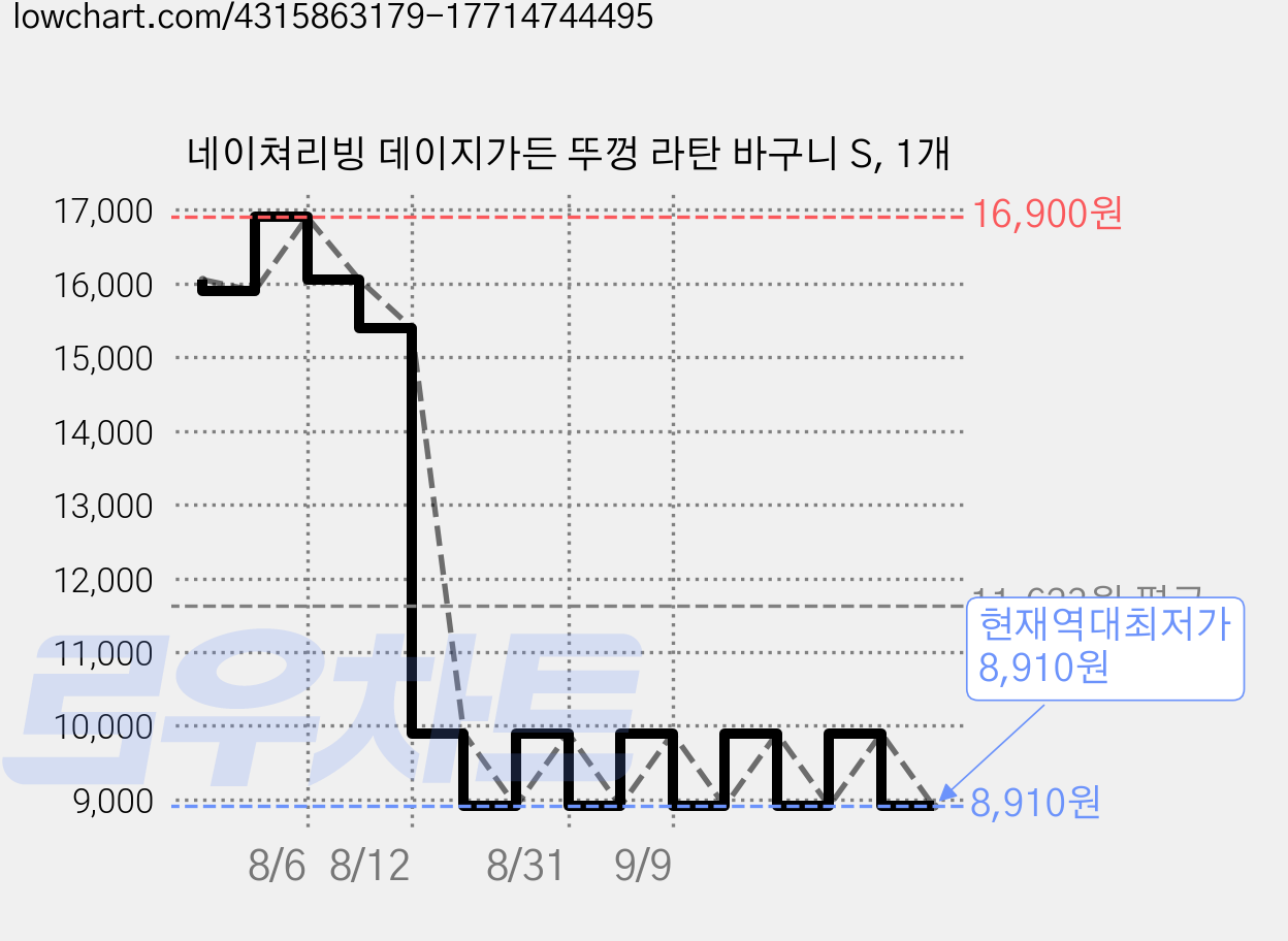 네이쳐리빙 데이지가든 뚜껑 라탄 바구니 S, 1개 가격 변동 차트, 현재가 8,910원, 역대최저가