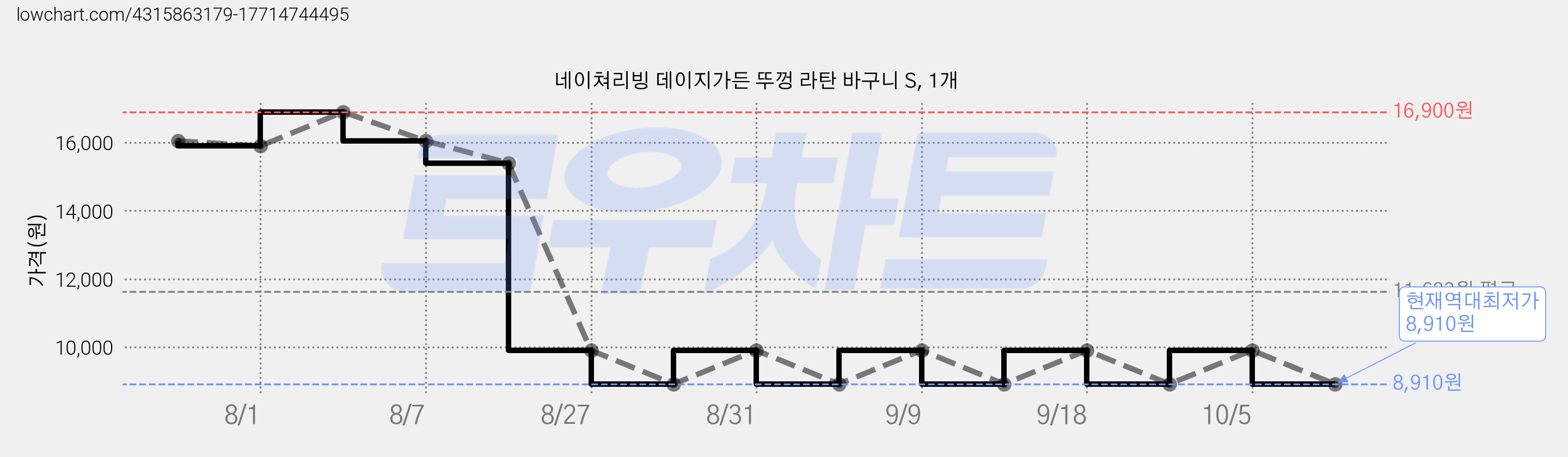 네이쳐리빙 데이지가든 뚜껑 라탄 바구니 S, 1개 가격 변동 차트, 현재가 8,910원, 역대최저가