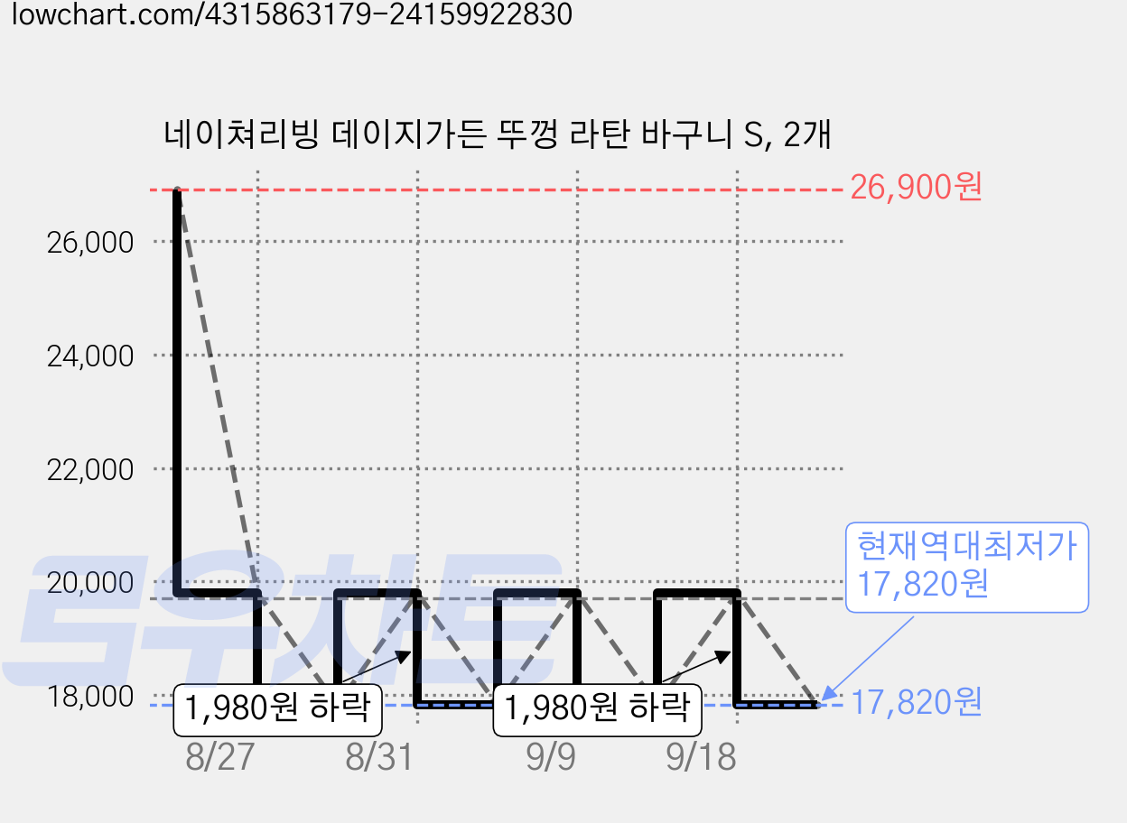 네이쳐리빙 데이지가든 뚜껑 라탄 바구니 S, 2개 가격 변동 차트, 현재가 17,820원, 역대최저가