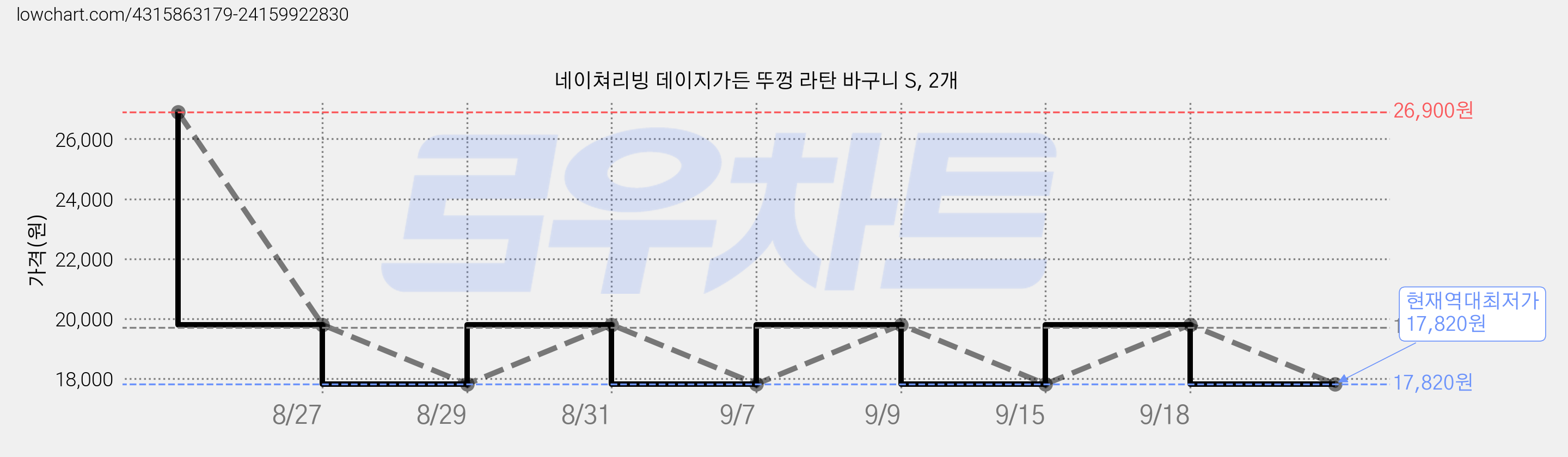 네이쳐리빙 데이지가든 뚜껑 라탄 바구니 S, 2개 가격 변동 차트, 현재가 17,820원, 역대최저가