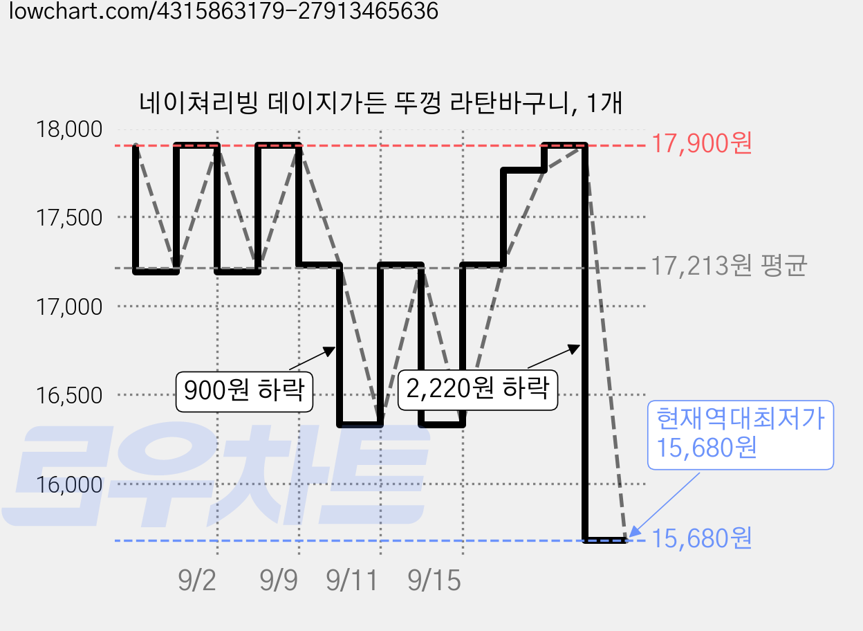 네이쳐리빙 데이지가든 뚜껑 라탄바구니, 1개 가격 변동 차트, 현재가 15,680원, 역대최저가