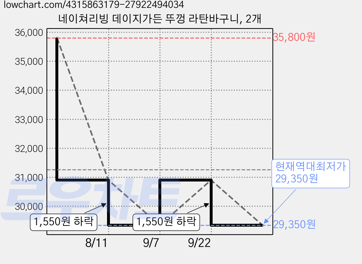 네이쳐리빙 데이지가든 뚜껑 라탄바구니, 2개 가격 변동 차트, 현재가 29,350원, 역대최저가