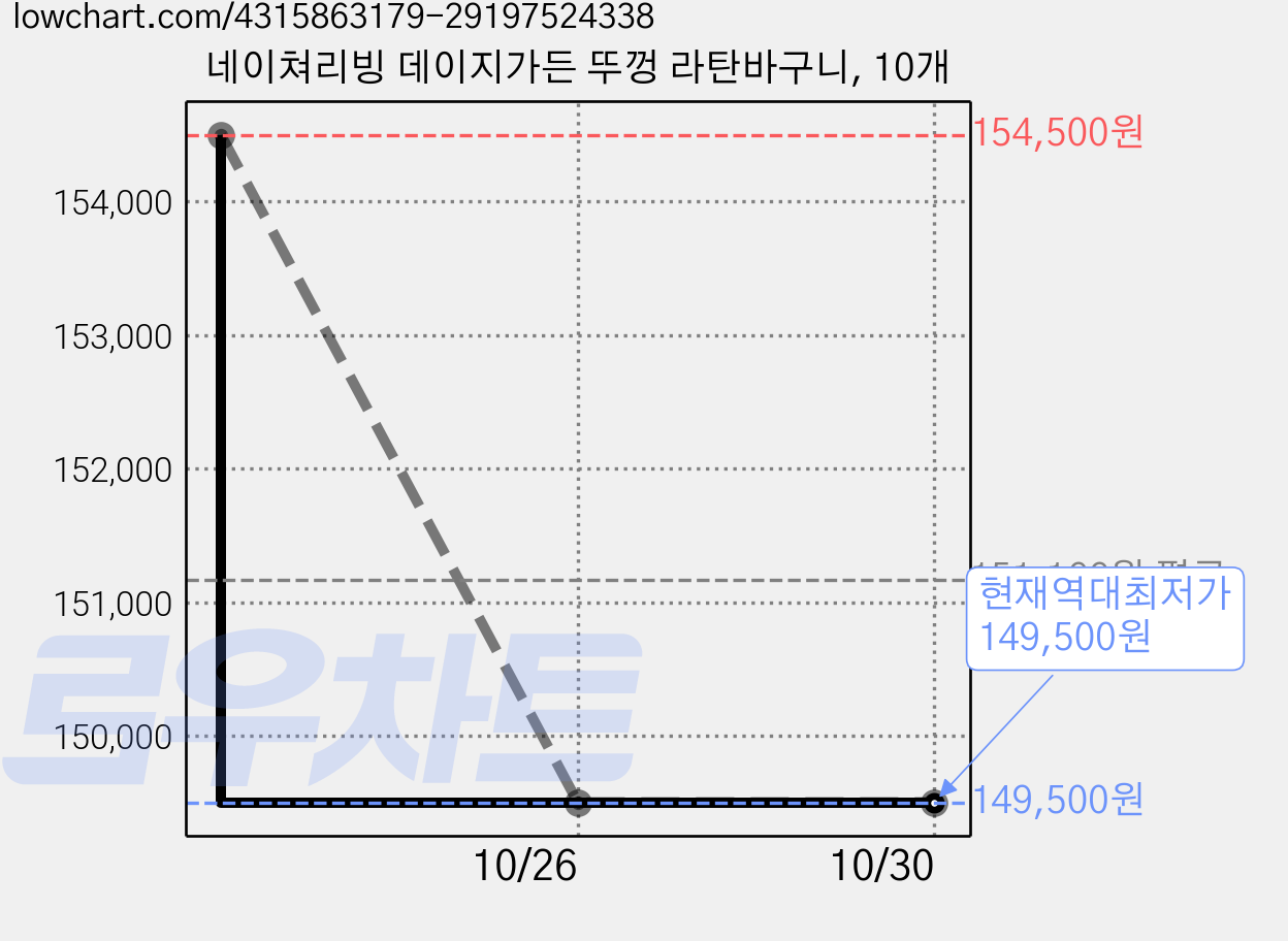 네이쳐리빙 데이지가든 뚜껑 라탄바구니, 10개 가격 변동 차트, 현재가 149,500원, 역대최저가