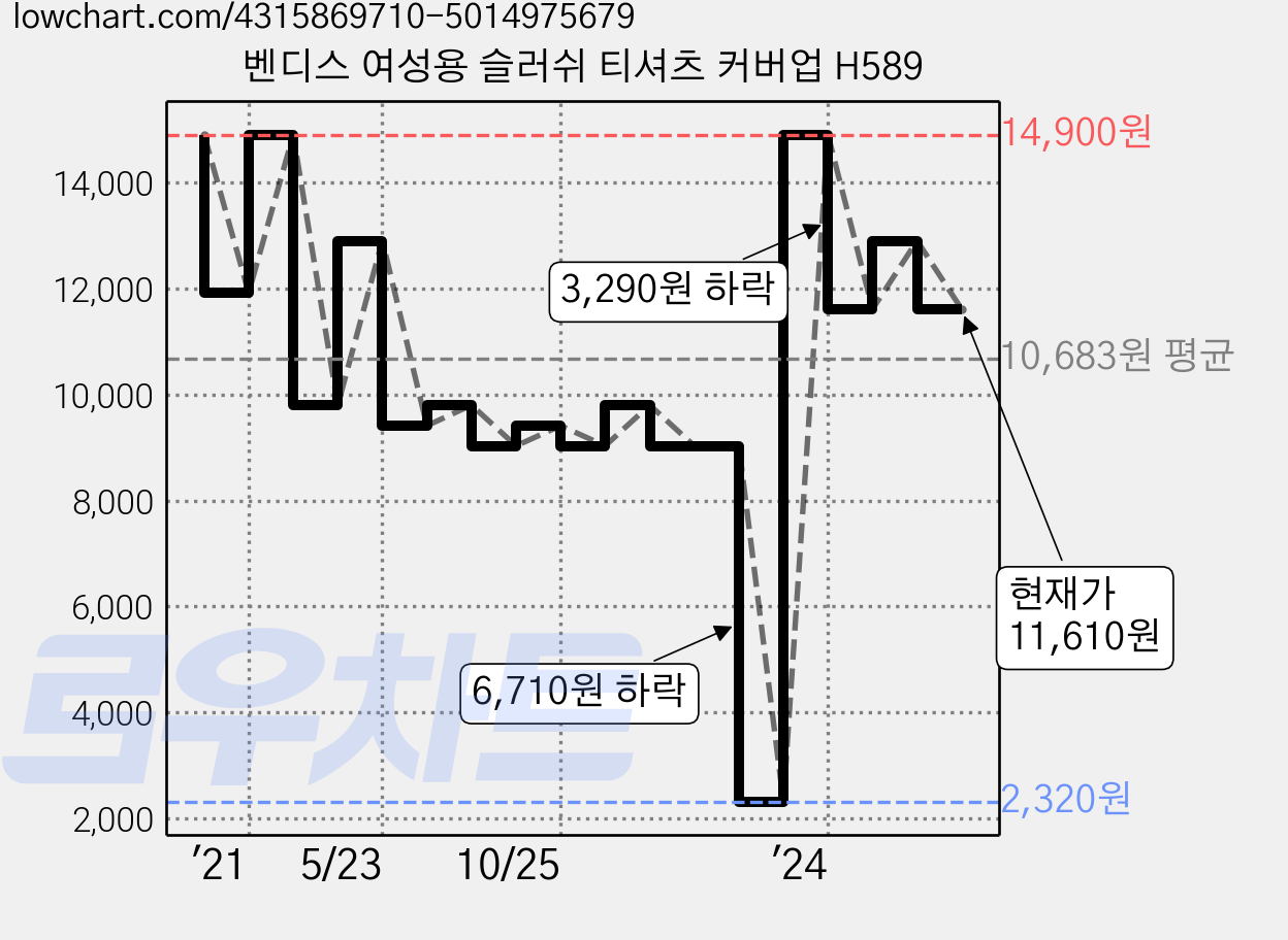 벤디스 여성용 슬러쉬 티셔츠 커버업 H589 가격 변동 차트, 현재가 11,610원, 관측 최저가 2,320원