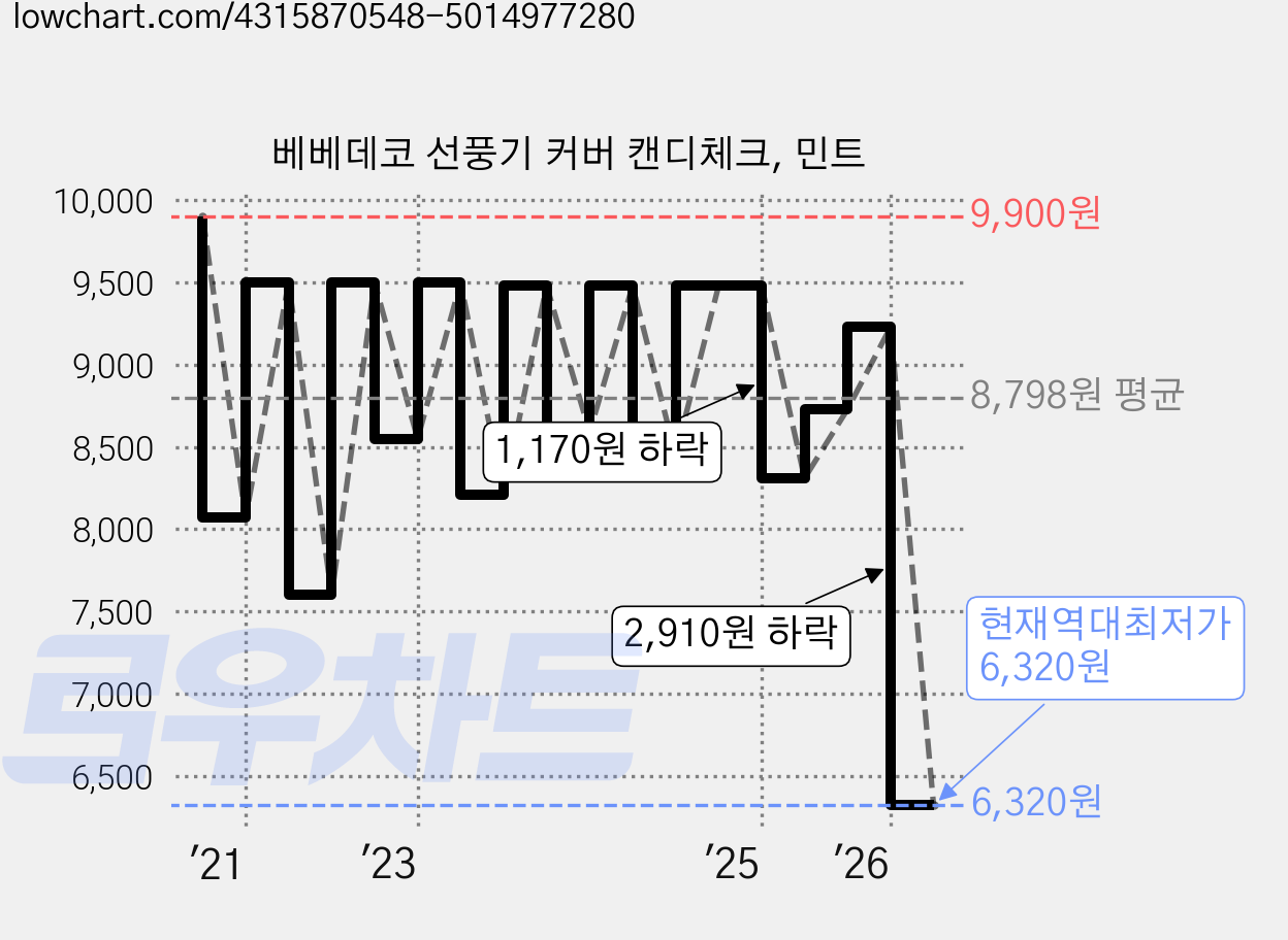 베베데코 선풍기 커버 캔디체크, 민트 가격 변동 차트, 현재가 6,320원, 역대최저가