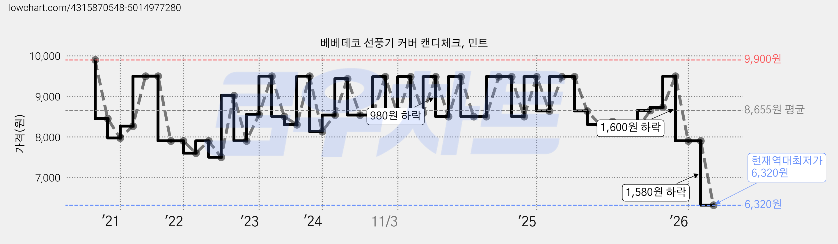 베베데코 선풍기 커버 캔디체크, 민트 가격 변동 차트, 현재가 6,320원, 역대최저가