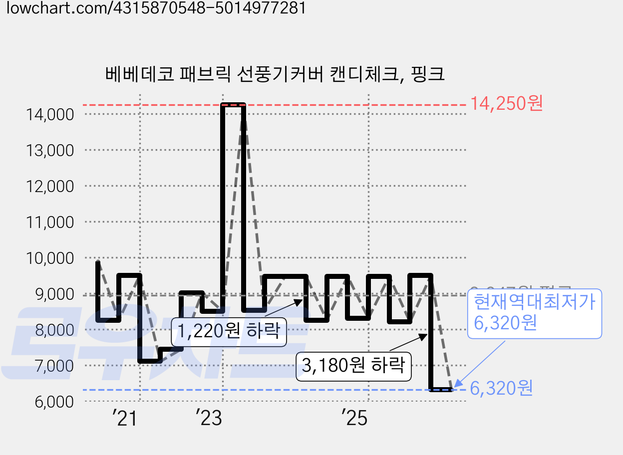 베베데코 패브릭 선풍기커버 캔디체크, 핑크 가격 변동 차트, 현재가 6,320원, 역대최저가