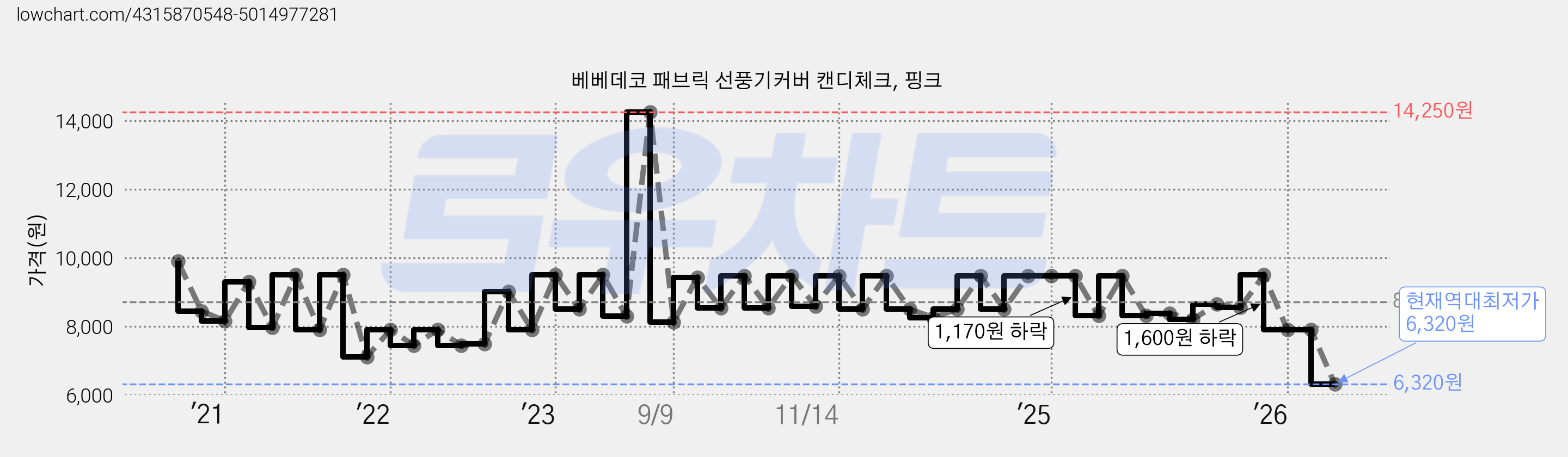 베베데코 패브릭 선풍기커버 캔디체크, 핑크 가격 변동 차트, 현재가 6,320원, 역대최저가