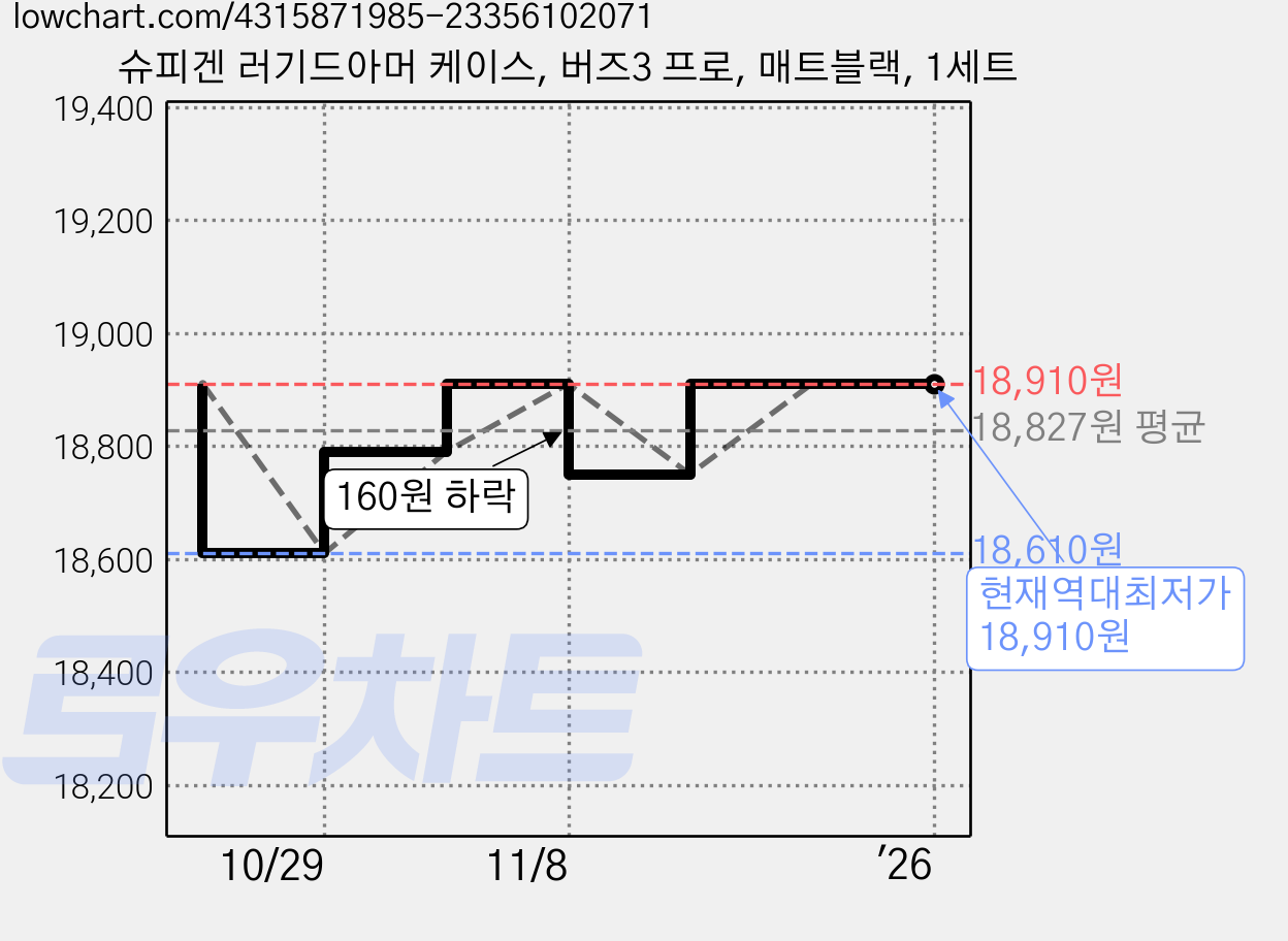 슈피겐 러기드아머 케이스, 버즈3 프로, 매트블랙, 1세트 가격 변동 차트, 현재가 18,910원, 역대최저가