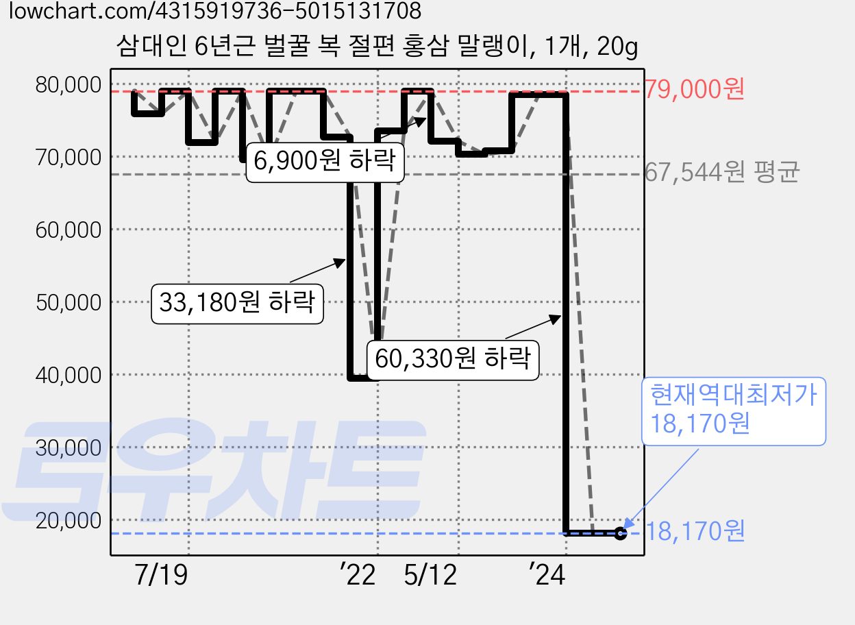 삼대인 6년근 벌꿀 복 절편 홍삼 말랭이, 1개, 20g 가격 변동 차트, 현재가 18,170원, 역대최저가