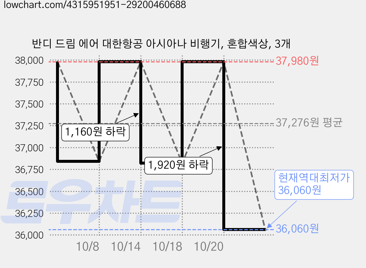 반디 드림 에어 대한항공 아시아나 비행기, 혼합색상, 3개 가격 변동 차트, 현재가 36,060원, 역대최저가
