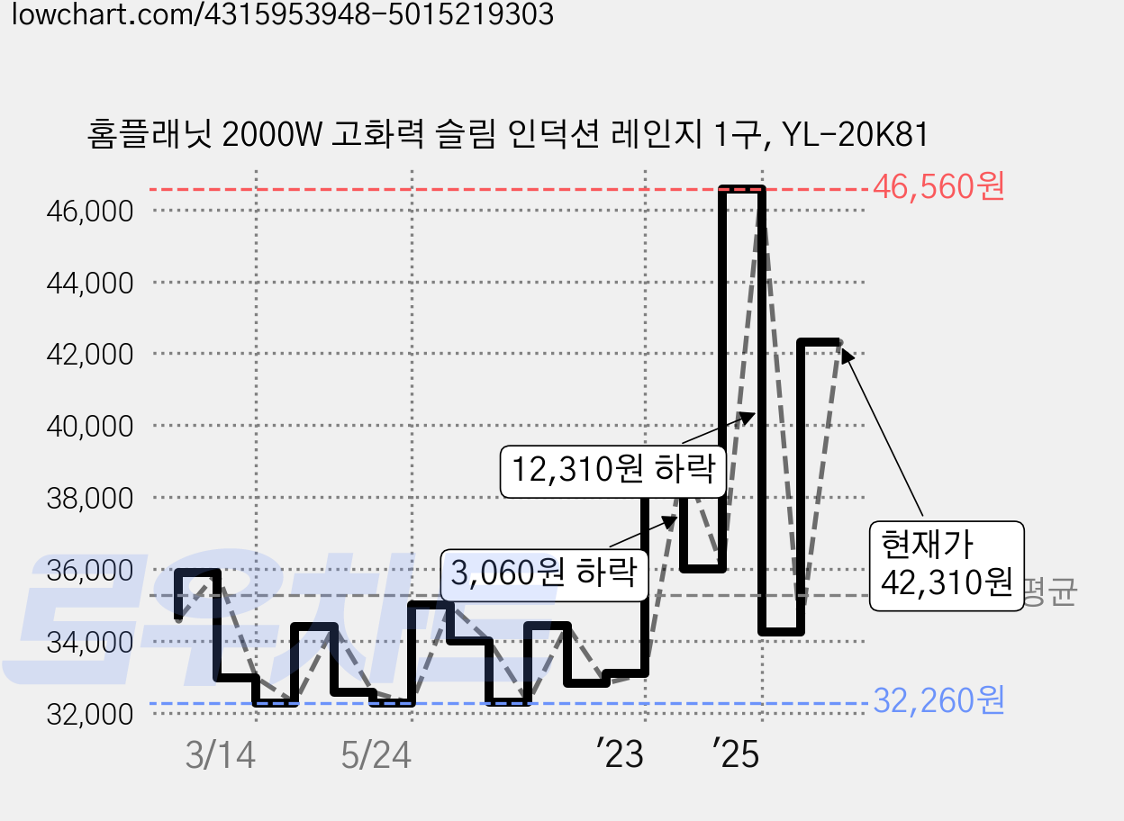 홈플래닛 2000W 고화력 슬림 인덕션 레인지 1구, YL-20K81 가격 변동 차트, 현재가 42,310원, 관측 최저가 30,990원