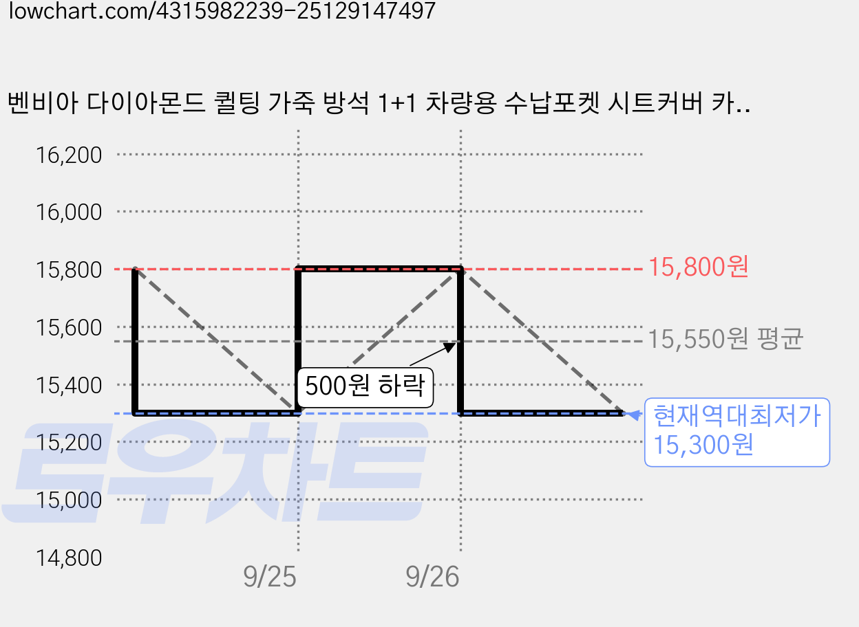 벤비아 다이아몬드 퀼팅 가죽 방석 1+1 차량용 수납포켓 시트커버 카시트 자국방지 자동차 국산 수입 공용 00600, 옵션, 2개, A1 블랙 앞 가격 변동 차트, 현재가 15,300원, 역대최저가