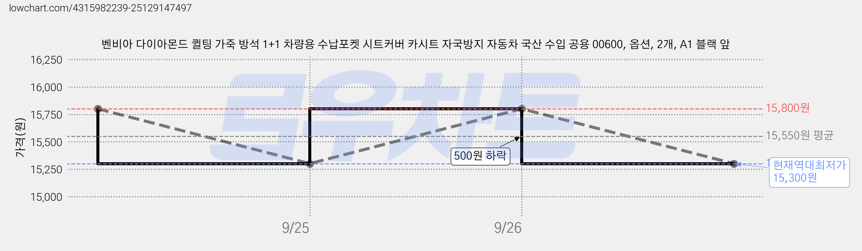 벤비아 다이아몬드 퀼팅 가죽 방석 1+1 차량용 수납포켓 시트커버 카시트 자국방지 자동차 국산 수입 공용 00600, 옵션, 2개, A1 블랙 앞 가격 변동 차트, 현재가 15,300원, 역대최저가