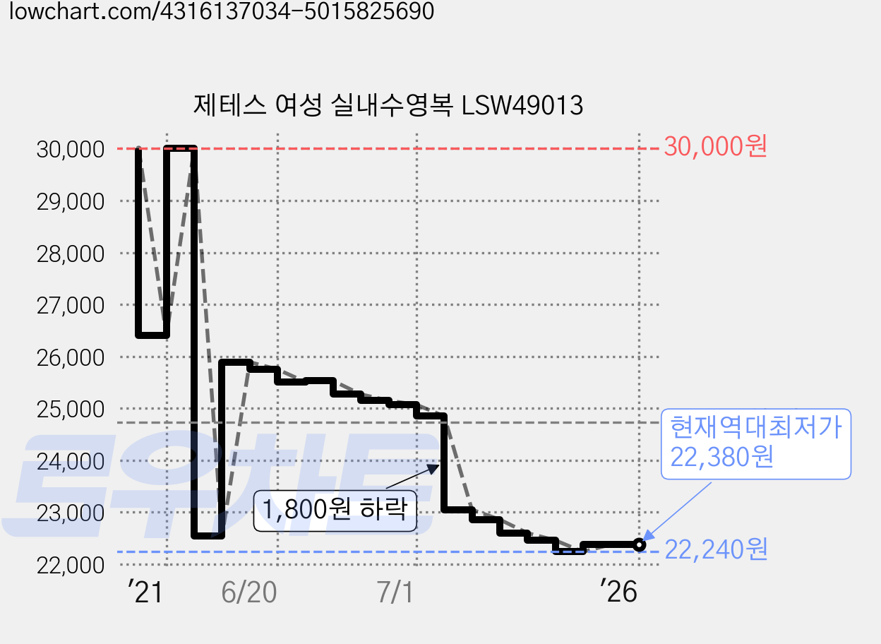 제테스 여성 실내수영복 LSW49013 가격 변동 차트, 현재가 22,380원, 역대최저가