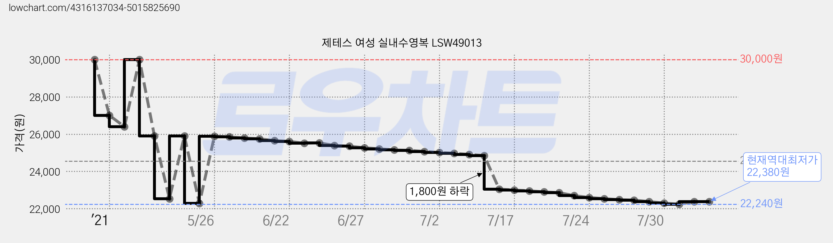 제테스 여성 실내수영복 LSW49013 가격 변동 차트, 현재가 22,380원, 역대최저가