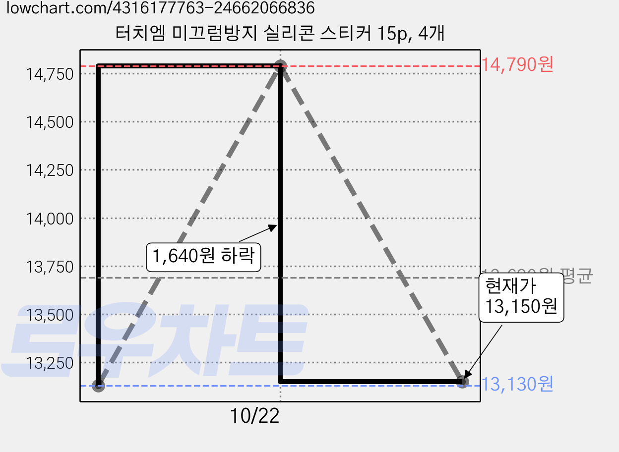 터치엠 미끄럼방지 실리콘 스티커 15p, 4개 가격 변동 차트, 현재가 13,150원, 관측 최저가 13,130원