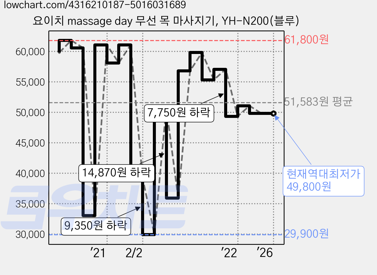 요이치 massage day 무선 목 마사지기, YH-N200(블루) 가격 변동 차트, 현재가 49,800원, 역대최저가