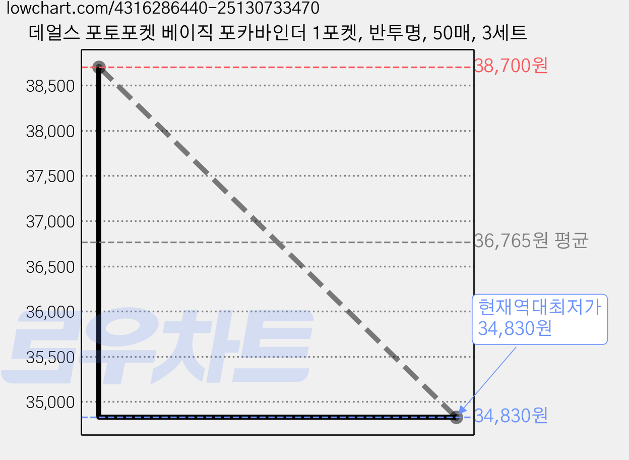 데얼스 포토포켓 베이직 포카바인더 1포켓, 반투명, 50매, 3세트 가격 변동 차트, 현재가 34,830원, 역대최저가