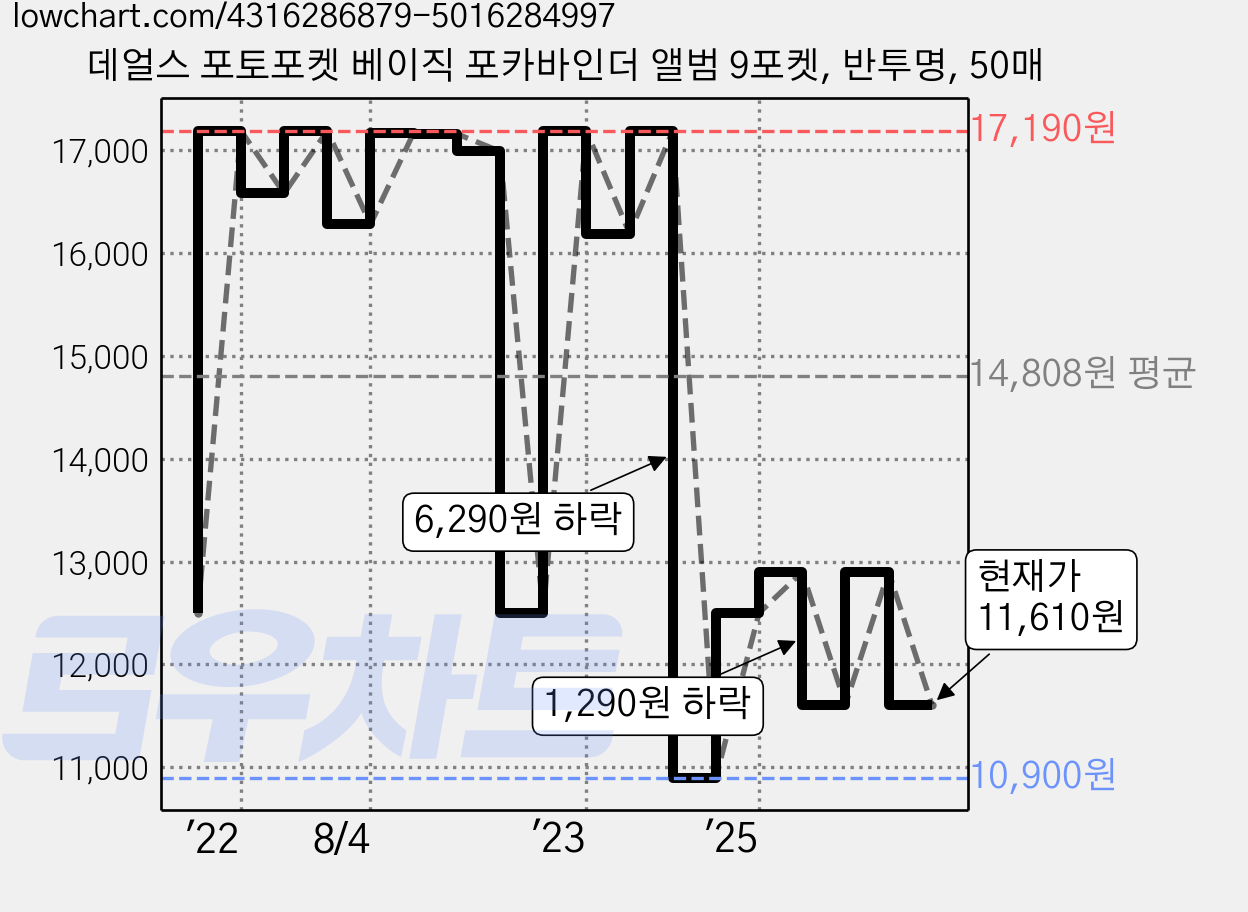 데얼스 포토포켓 베이직 포카바인더 앨범 9포켓, 반투명, 50매 가격 변동 차트, 현재가 11,610원, 관측 최저가 10,900원